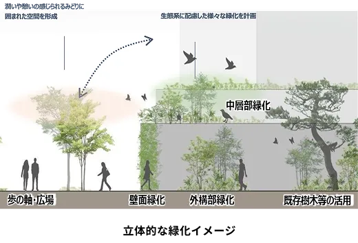 立体的な緑化イメージ